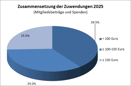 Mitgliederbeiträge 2025